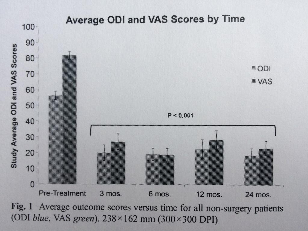 Results The average ODI and VAS scores were significantly