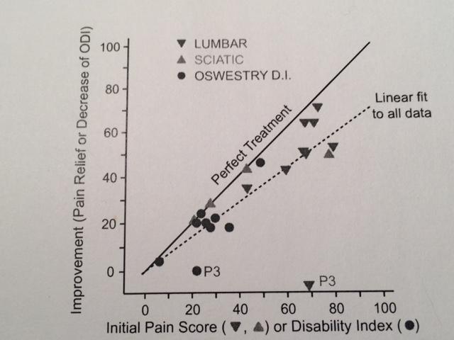 Results Pain and disability improvement as a result of MSC treatment Level of improvement is plotted as a function of the initial pain score value or disability index Results for the relief of lumbar