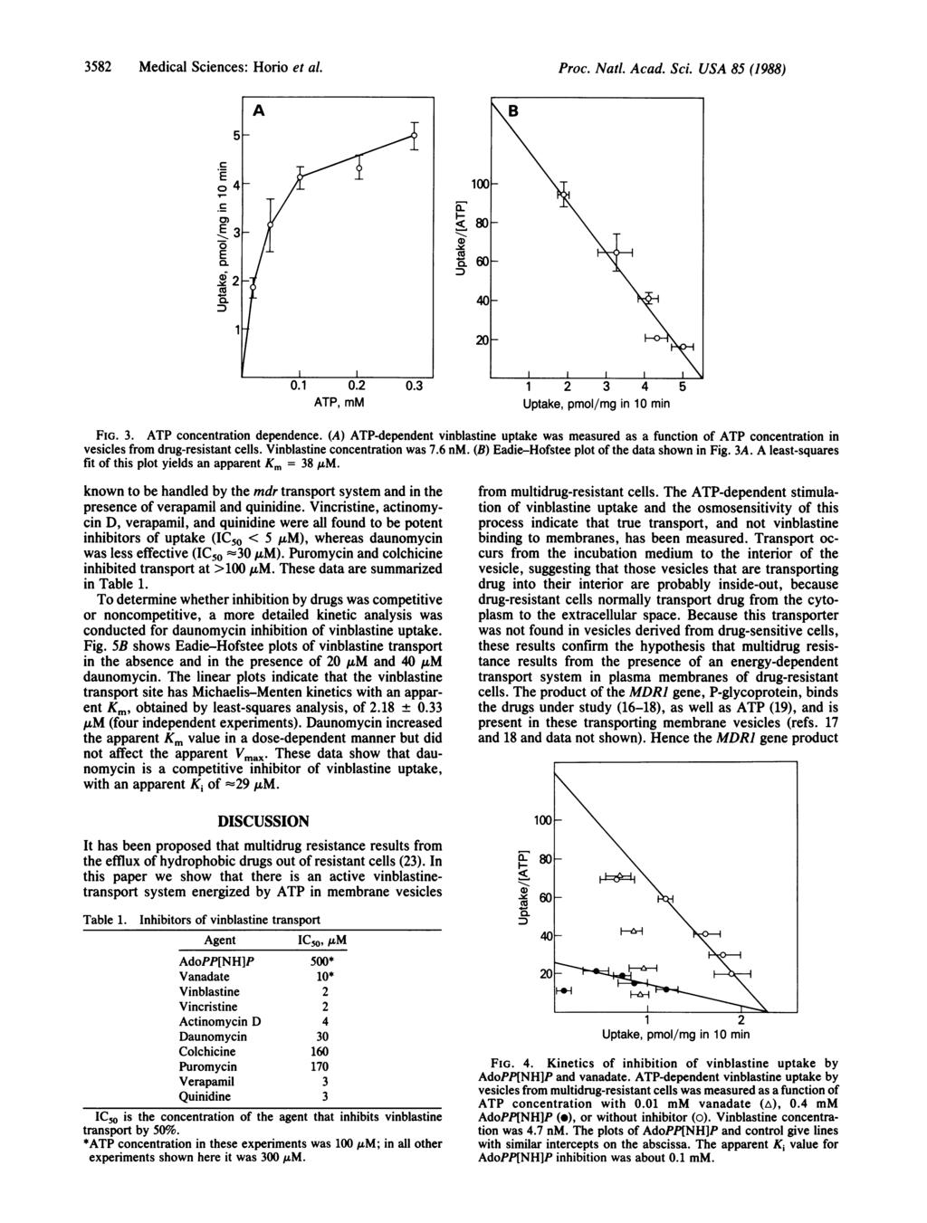 3582 Medical Sciences: Horio et al. Proc. Natl. Acad. Scl. USA 85 (1988) B~ ~ ~ ~~~~ tay 80 ~~~ 0-. 3U 60 1 1. 100.31 2 CO 0. ~~~~~~~~40-20- 0.1 0.2 0.