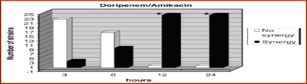 Activity of Doripenem with and without