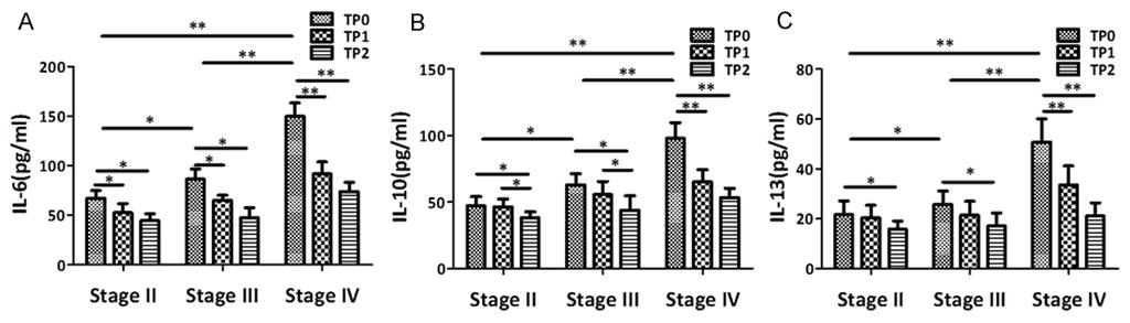 Figure 2. Serum IL-6, IL-10 and IL-13 levels of different clinical stage EV71 infection HFMD patients after treatment (Mean ± SD).