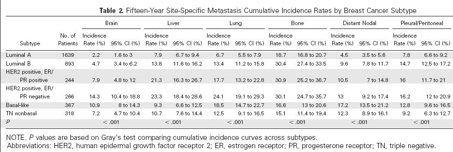 Site Specific Metastases by Subtype 44% 24% 6,5 % 7,5