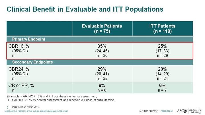 Clinical Benefit in Evaluable and ITT Populations