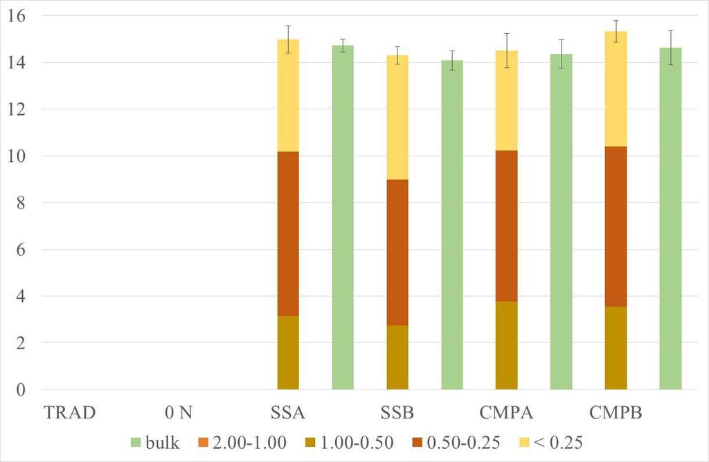 index (MWD) under different treatments at Grugliasco Soil organic carbon