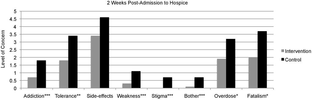 Caregiver Concerns at 2 Weeks Level of concern for 8 barriers to pain management *p<0.05; **p<0.001 ; ***p<.