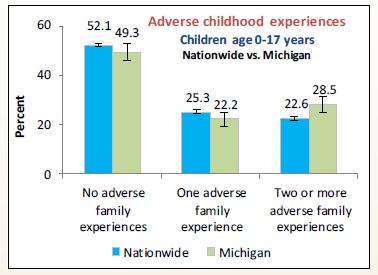 Adverse Childhood Experiences (ACEs) Michigan During 2011-2012, roughly 1 million