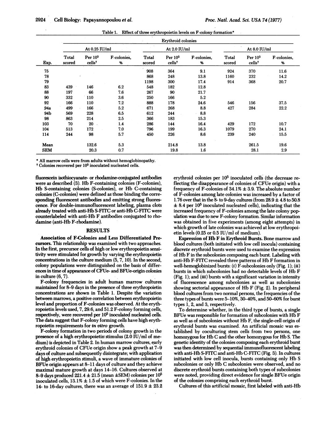 2924 Cell Biology: Papayannopoulou et al. Proc. Nad. Acad. Sci. USA 74- (1977) Table 1. Effect of three erythropoietin levels on F-colony formation* Erythroid colonies At 0.25 IU/ml At 2.0 IU/ml At 8.