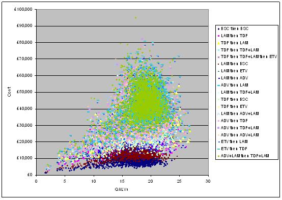 Figure 9: Scattergraph/cost-effectiveness plane plotting the total lifetime cost per patient against the total number of QALYs per patient for each of the 20