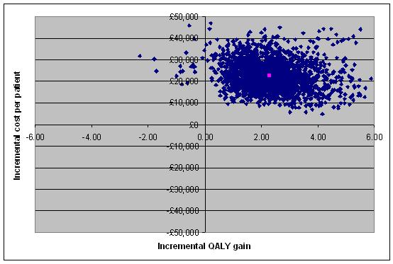 Figure 14: Cost-effectiveness plane plotting the incremental costs against the incremental benefits for tenofovir then lamivudine vs BSC for HBeAg-negative patients Abbreviations: ADV,
