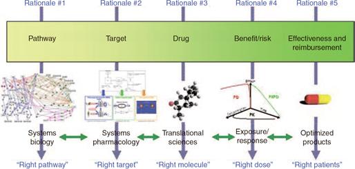Model- Based Drug Development: A Rational Approach to Efficiently Accelerate Drug Development Clinical Pharmacology & Therapeutics Volume 93,