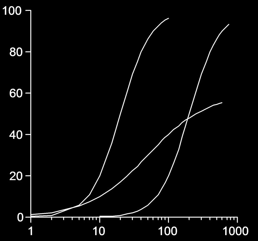 Comparing Dose-Effect Curves 100 80 Drug A Drug B % of Maximal Effect 60 40 Drug C