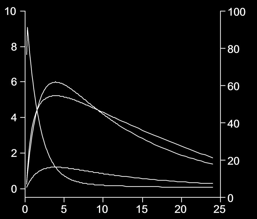 Concentration and Effect vs. 10 8 Time Non-Steady State Central Compartment 100 80 Conc.