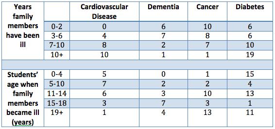 Table 1. Number of years family members have been ill and students age upon diagnosis of family illness.