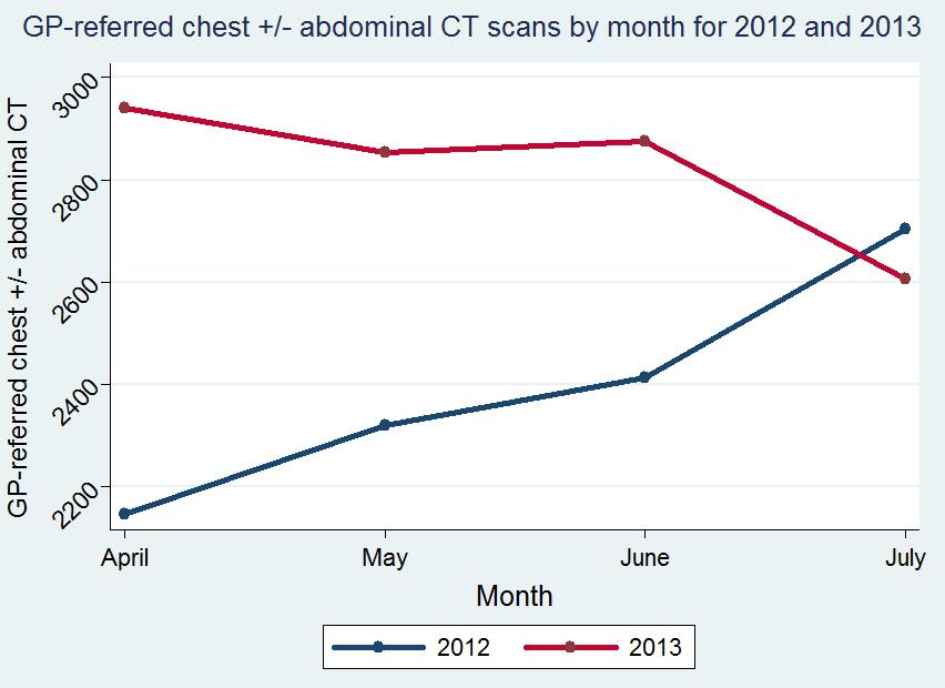 Key results: CT Year Tests/organisation /working day April (precampaign) May-July (campaign) % change P- value GP-referred chest +/- abdominal CTs 2012 0.6 0.7 +15.7% <0.001 2013 (control) 0.8 0.8-5.