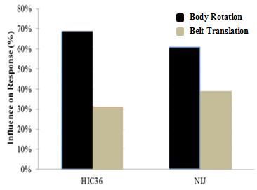 Influence on Response (%) HIC 36 Value N IJ Value (a) (b) (c) HIC 36 NIJ Figure 3-22. Sensitivity Results: (a) Sobol global sensitivities, (b) HIC 36 response surface, (c) N IJ response surface. 3.5 Discussion A series of modifications have been recently made to the THOR dummy to improve its durability, operability, and biofidelity [13].
