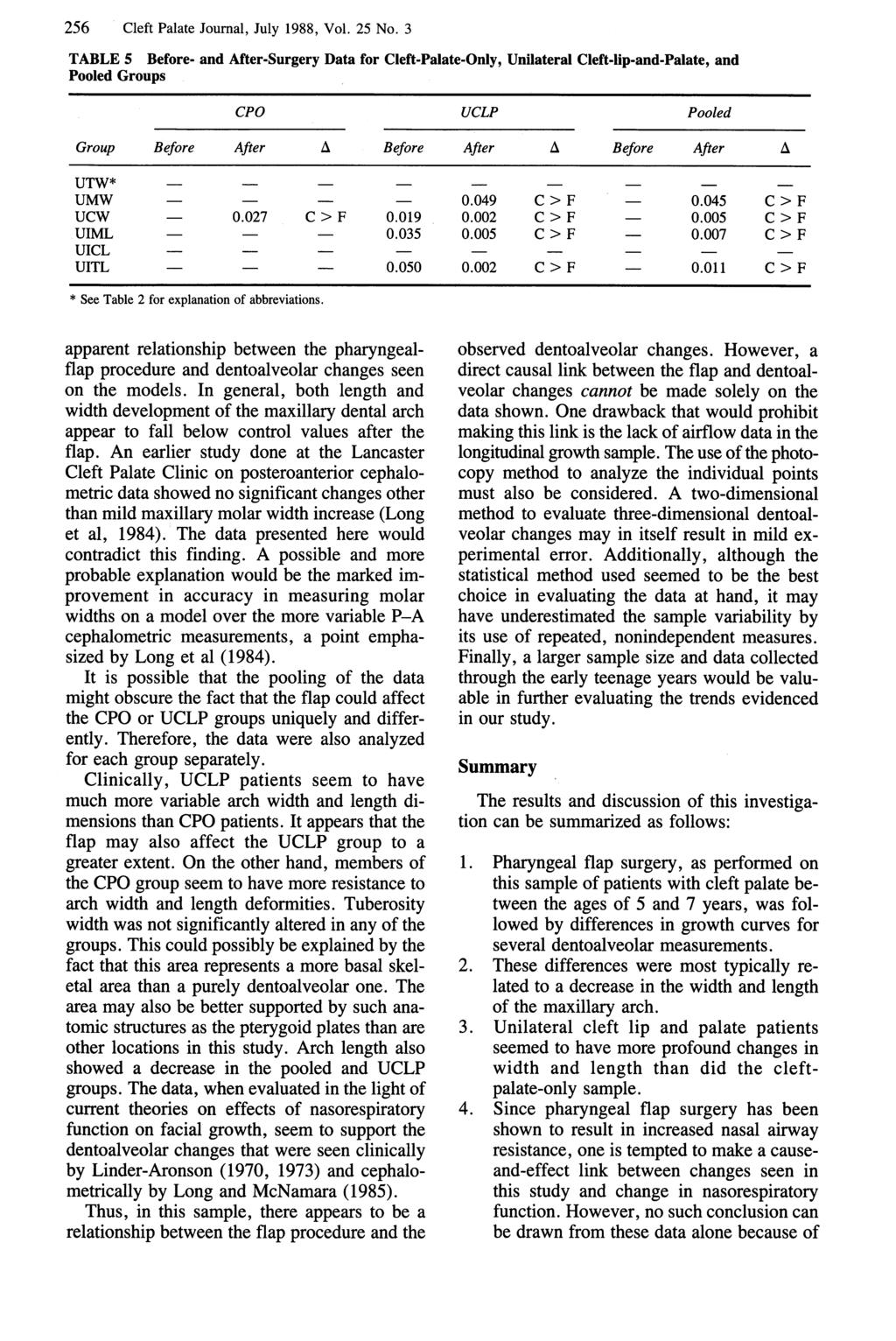 256 -_ Cleft Palate Journal, July 1988, Vol. 25 No.