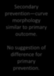 Prevention Secondary prevention curve morphology