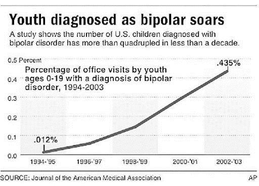Bipolar Disorder-Children Prevalence in 1994 was 0.42% and 6.