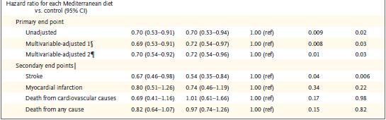 Hazard Ratio for Med. Diet vs. control for primary end-point (MI, stroke or death from CV causes) (1).