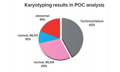 A Figure 14A : Comparison of karyotype and SNP array performance in products of conception