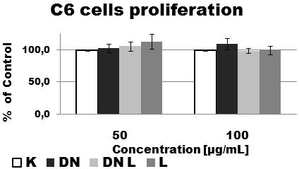 Size distribution of liposomes: L empty, DN with DN and CUR with Cur proximately the same, confirming liposomes stability.