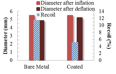 Figure 6. Diameter change and recoil effect for coated and bare metal Xience stent. Figure 7.