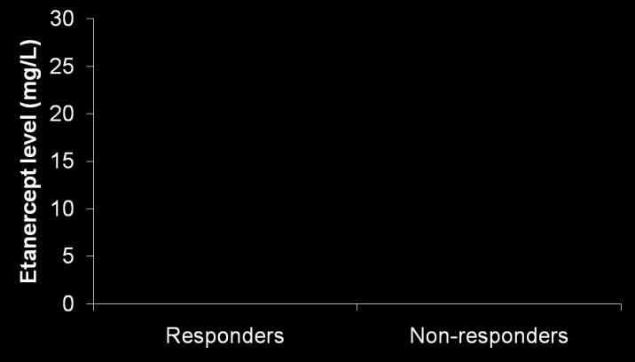 Levels Of Etanercept In Ankylosing Spondylitis Etanercept Levels for ASAS Responders and Non-Responders De Vries MK, et al. Ann Rheum Dis.