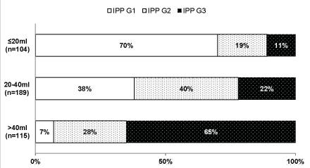 63 Fig 3. Bar chart showing the correlation between prostatic volume (PV) and intravesical prostatic protrusion (IPP), (n = 408). Note: IPP Grade 1: 5 mm; 2: >5 to 10 mm; 3: >10 mm.
