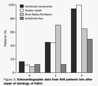 Late Complications after TOF Repair Ventricular Tachycardia Sudden death