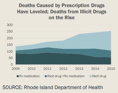 Rhode Island In 2013, RI had the highest rate of illicit drug use in the nation.
