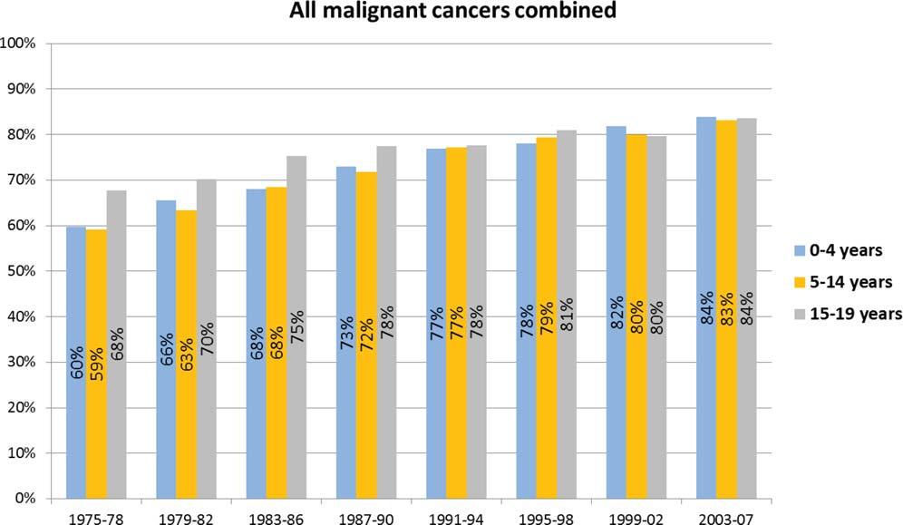 Childhood & Adolescent Cancer Mortality/Smith et al Figure 4.
