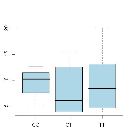 homozigotni nositelji alela T imali su značajno više serumske vrijednosti TNF-α (p=0.01, slika 13).