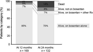 Survival on bosentan 13 Table 3 Outcomes in bosentan-treated patients with idiopathic pulmonary arterial hypertension (IPAH) * Subjects (n) 169 Duration of observation for survival (years) Mean ± SD