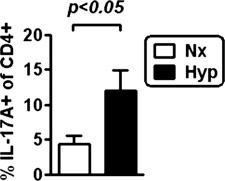 differentiation conditions (IL-2, TGF-β), we found that hypoxia enhanced the differentiation of Tregs (Fig. 5A).