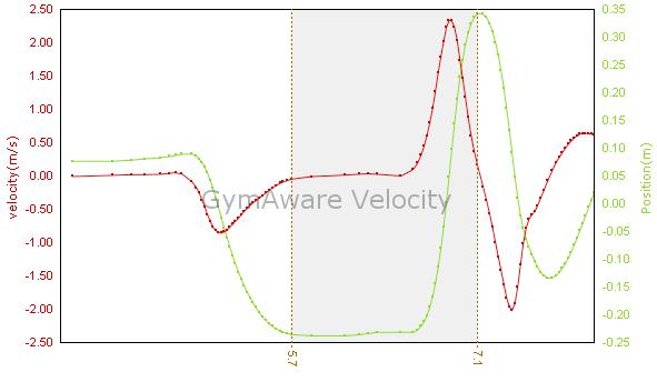Figure 2.0. GymAware velocity report with concentric phase identified through algorithms.