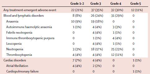 adverse events Overall and Progressionfree