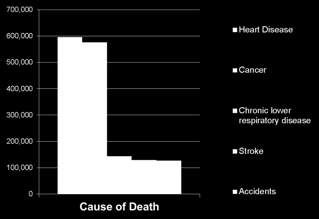 Leading Causes of Death in the U.S. Centers for Disease Control [Internet].
