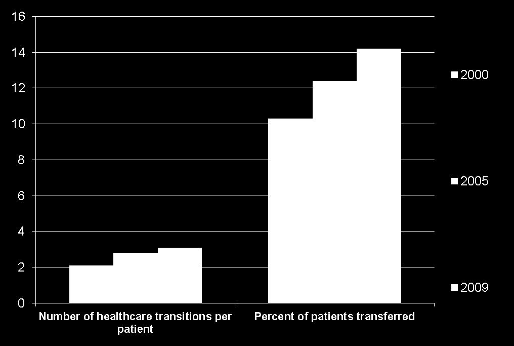 Increasing Healthcare Transitions at End of Life Change in End-of-Life Care for Medicare Beneficiaries: