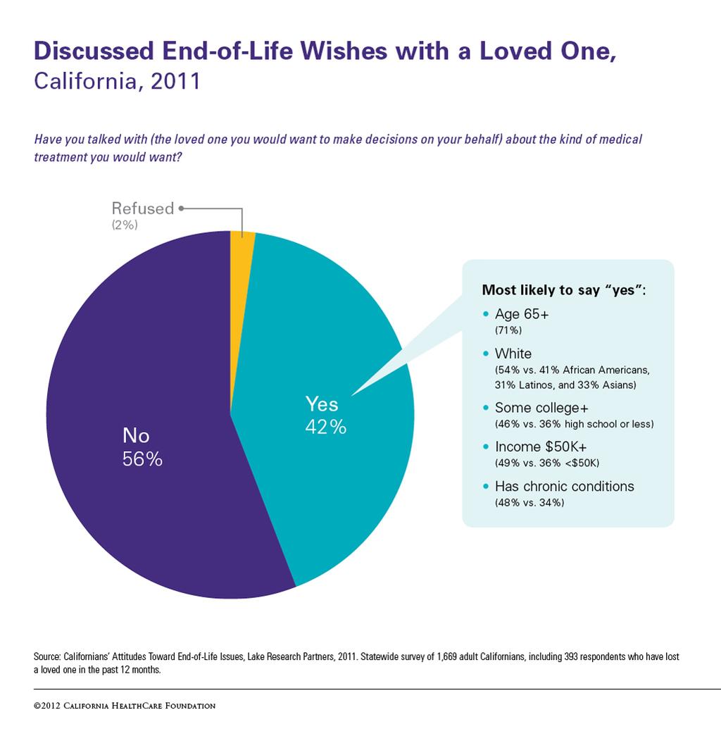 Most Patients Do Not Discuss End-of-Life Wishes with Family Source: Californians Attitudes Toward End-of-Life Issues, Lake Research Partners, 2011.