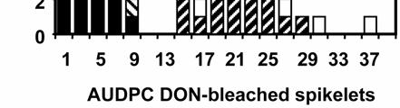 segregating for FHB resistance. Biochemical mechanisms of resistance to DON, such as catabolism and conjugation of DON, have been reported. Callus cultures of the FHB-resistant wheat cv.