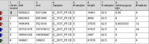 Common LOH Sig-Regions Number of samples and heterozygous rate is a
