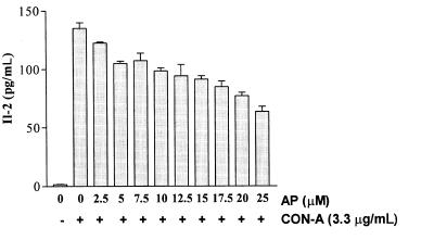 Conclusion The active compounds in ParActin (14-NEO-ANDRO) inhibit significantly the production of IFNγ