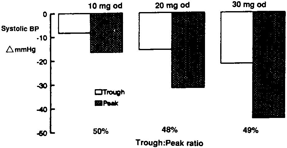Trough to peak ratio: current status 57 Figure 3 Comparison of the drug concentration-time profiles for two different formulations of nifedipine.