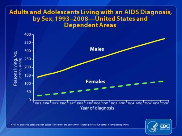 Years 2008 Report on the Life expectancy at birth, selected regions, 1950 1955 to 2005 2010 US HIV/AIDS