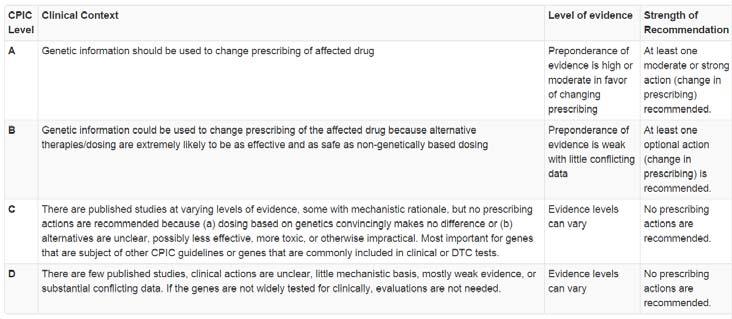 CPIC Guidelines Level definitions for CPIC Gene/Drug Pairs CPIC, 10/2014 PGx decision