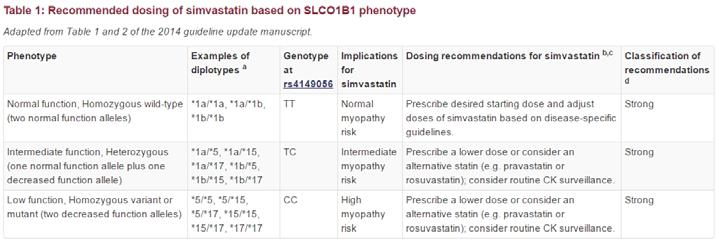 Simvastatin & SLCO1B1 Nothing in the FDA