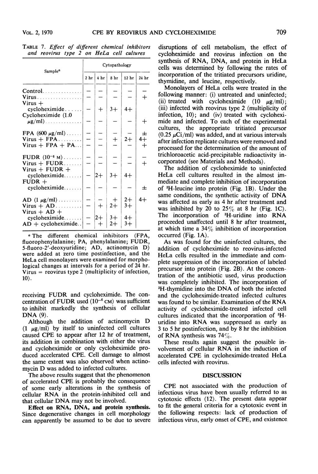 VOL., 197 CPE BY REOVIRUS AND CYCLOHEXIMIDE 79 TABLE 7. Effect of different chemical inhibitors and reovirus type on HeLa cell cultures Cytopathology Sample' - 1 Control... - - Virus.