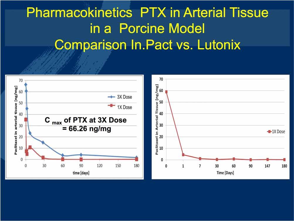 Pharmacokinetics PTX in Arterial Tissue in a Porcine Model Comparison In.Pact vs. Lutonix In.