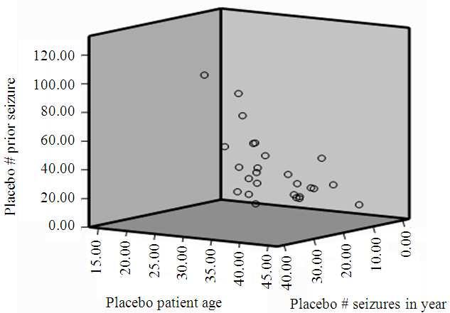 Am. Med. J. (1): 13-8, 011 Fig. 11: Relationship among patient age, # prior and year 1 seizures in placebo group Fig.