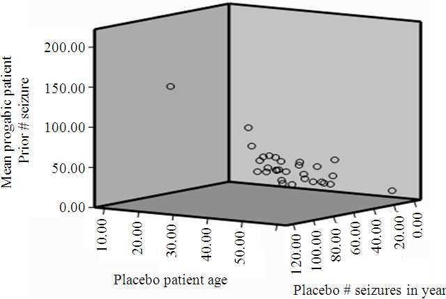 1: Relationship among patient age, # prior and year 1 seizures in pregabide group Fig.